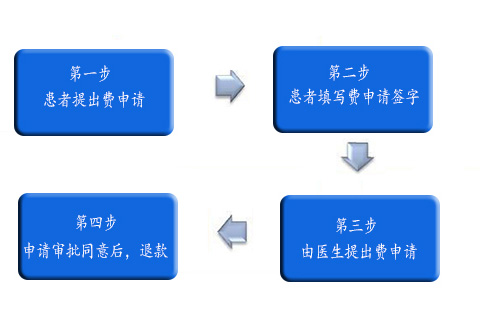 合肥佳德口腔退款流程