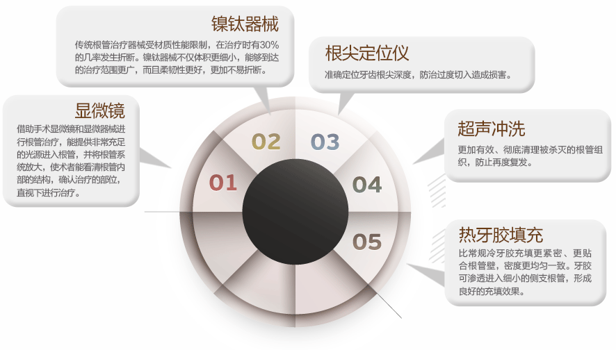 显微根管治疗5大技术